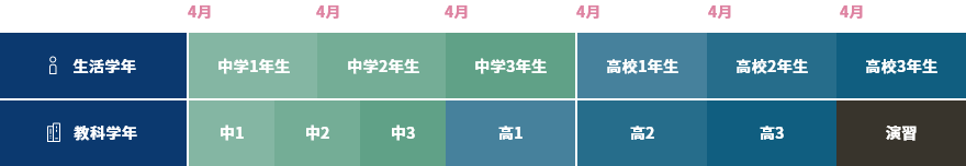 生活学年　教科学年　イメージ図