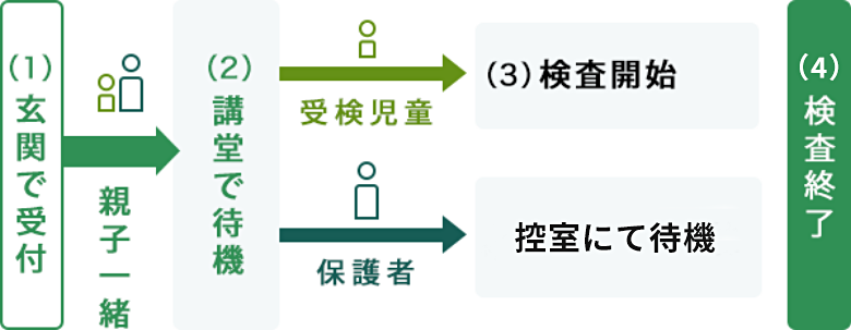 玄関で受付→講堂で待機→保護者：控室で待機 受験児：検査開始→検査終了